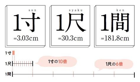 建築 尺|尺貫法の単位：寸・尺・間・里 の長さを徹底解説